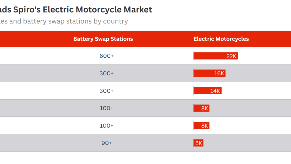 Pourquoi le Rwanda accueille quatre fois plus de motos électriques Spiro que le Nigeria