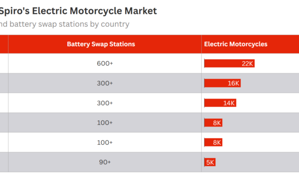 Pourquoi le Rwanda accueille quatre fois plus de motos électriques Spiro que le Nigeria