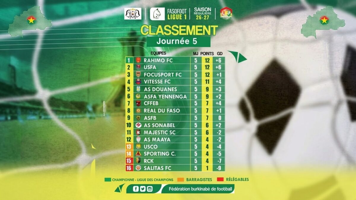 Fasofoot : Rahimo FC prend les commandes après la 5e journée