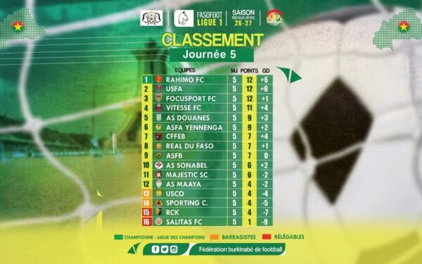 Fasofoot : Rahimo FC prend les commandes après la 5e journée